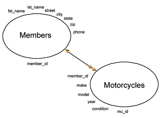Complete diagram of a relational database
