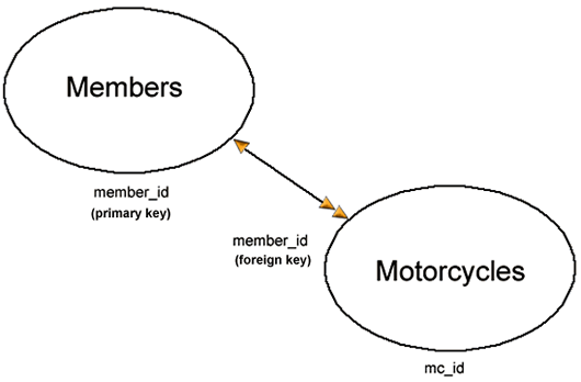 Diagram of relationships between tables of a relational database showing primary and foreign keys