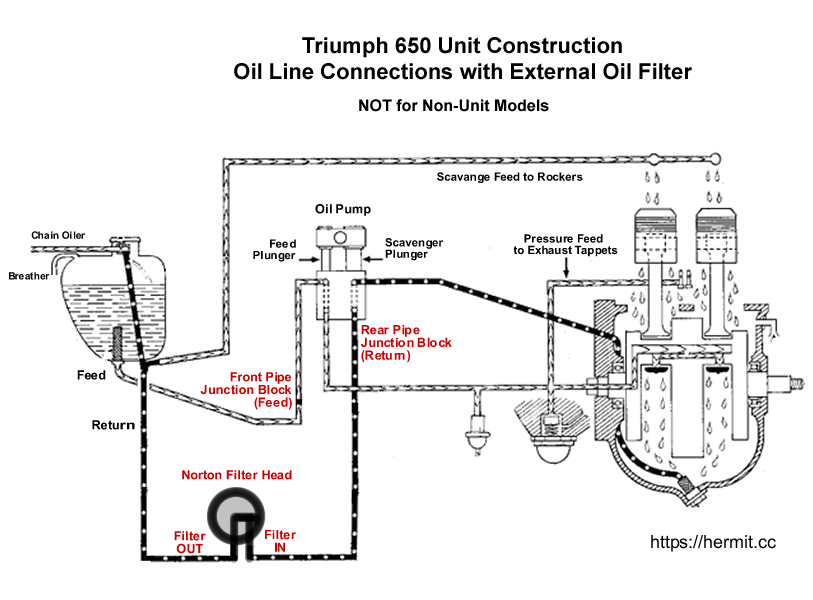 Illustration of Triumph oil line connections for add-on oil filter