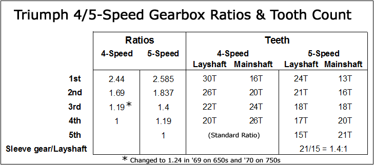 Table showing gear ratios & number of teeth for Triumph 4&5-speed gearboxes