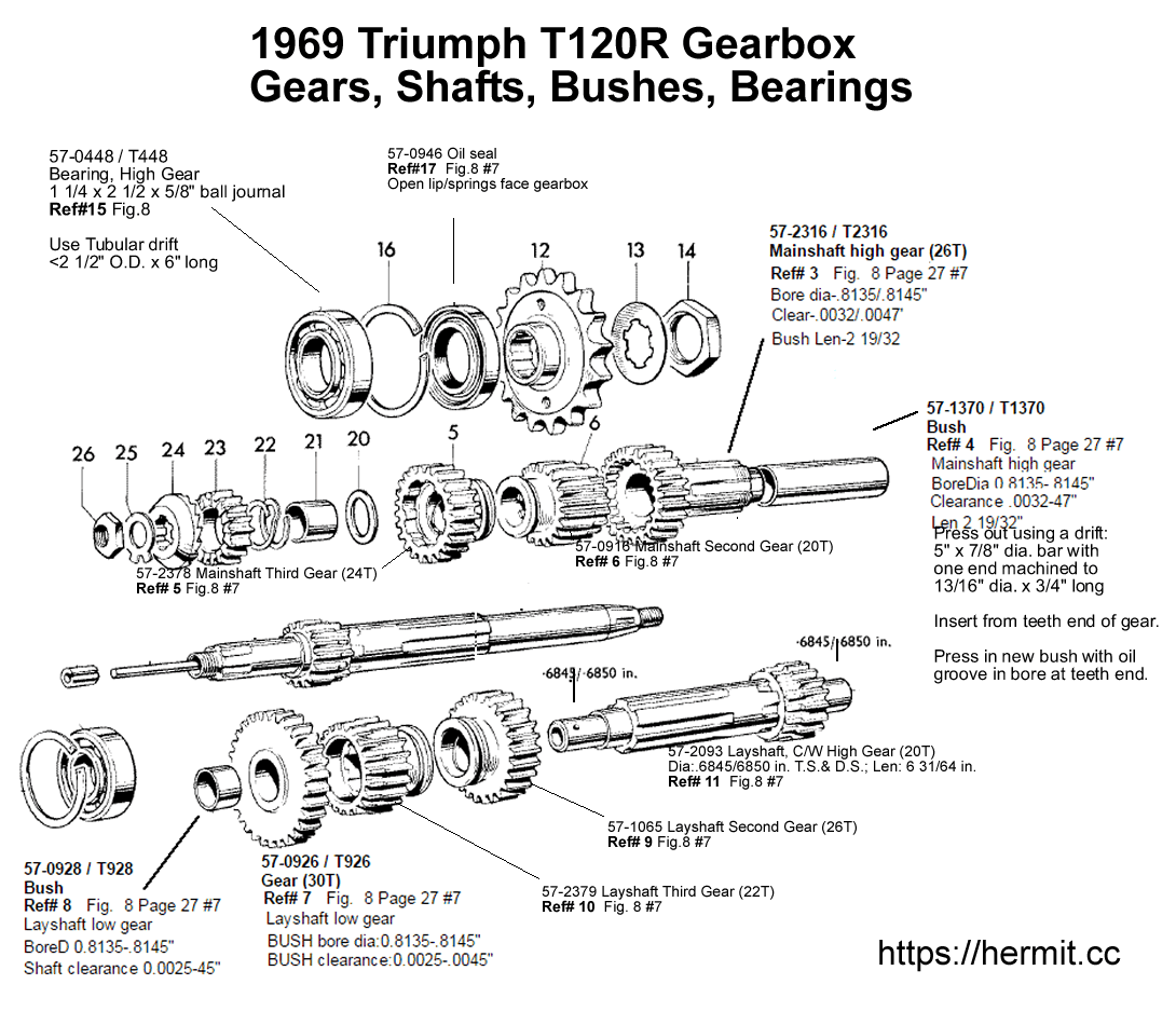Exploded diagram of Triumph gearbox showing descriptions and part number of bearings, bushings, shafts, and gears for a 1969 Triumph T120R 650 motorcycle