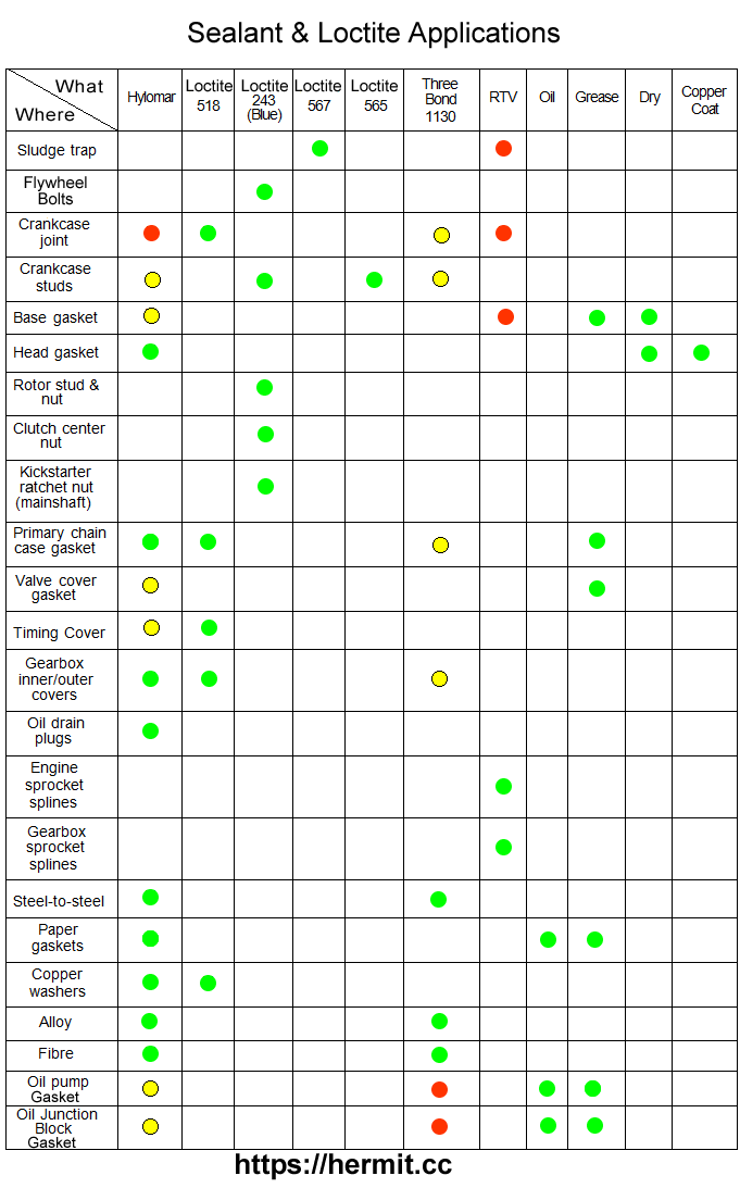 Chart showing where to use sealants and what kind to use
