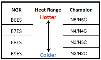 Chart showing NGK sparkplug heat ranges