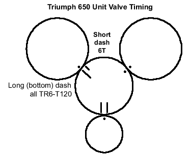 Diagram showing correct valve timing camwheel positions for Triumph Unit 650s